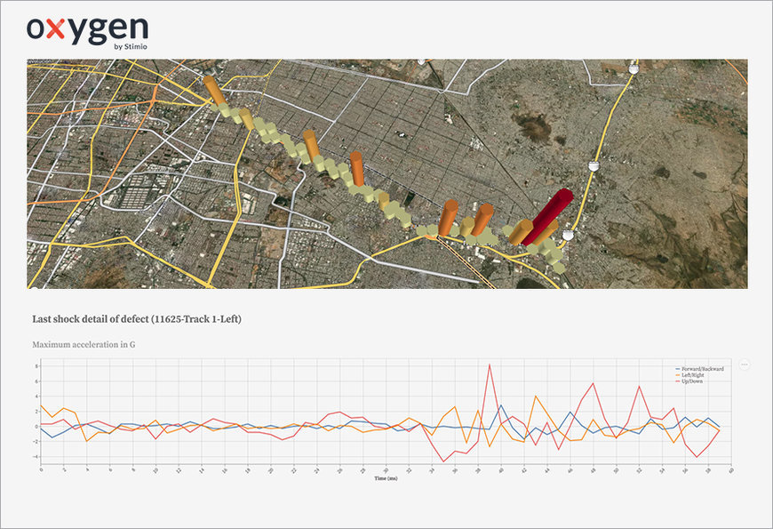 Rail track monitoring – Real time geometry and defects measuremen